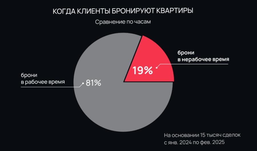 Треть заявок на бронь у застройщика уходит к конкурентам из-за позднего ответа: исследование Profitbase